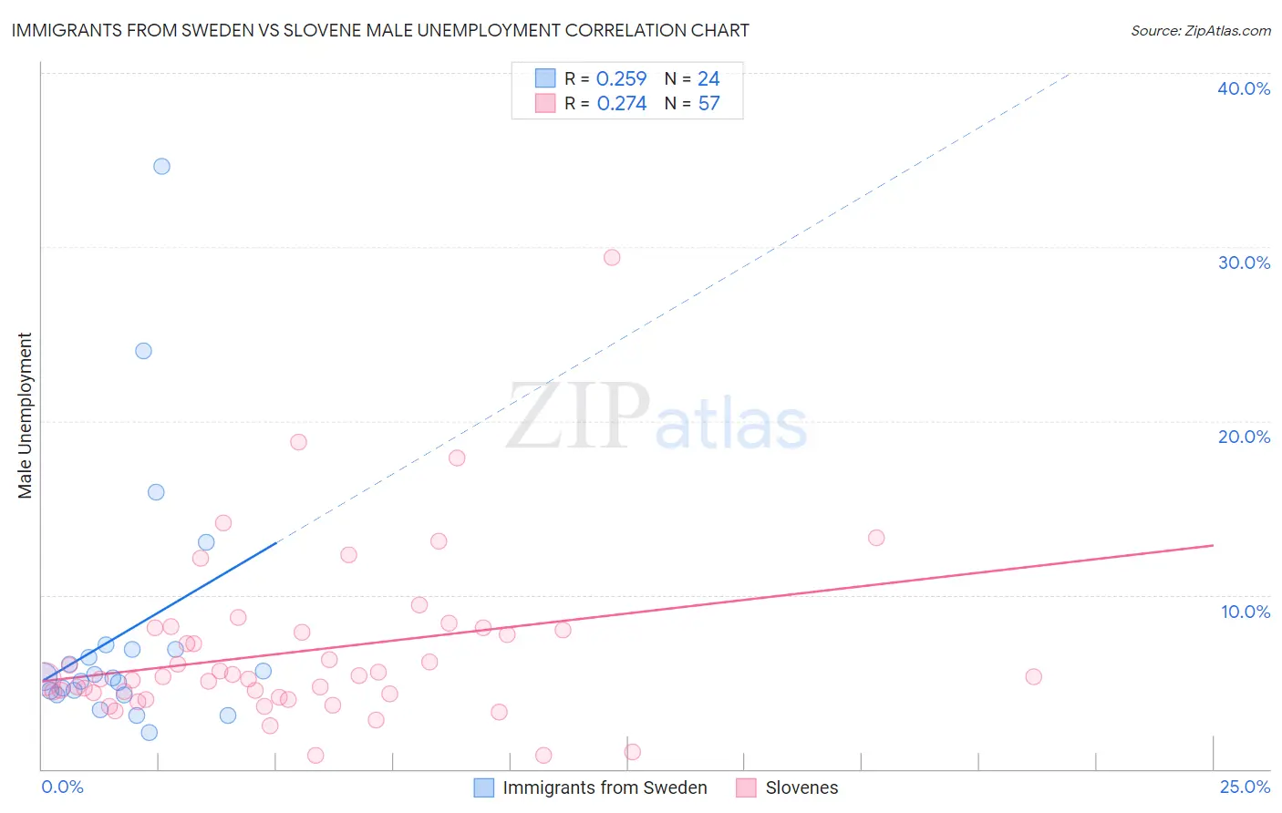 Immigrants from Sweden vs Slovene Male Unemployment