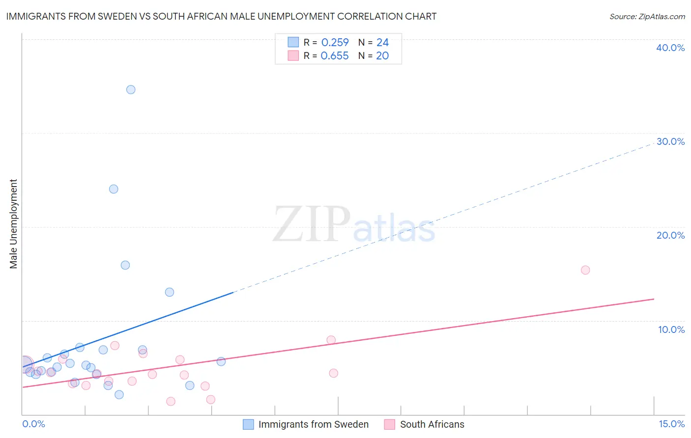 Immigrants from Sweden vs South African Male Unemployment