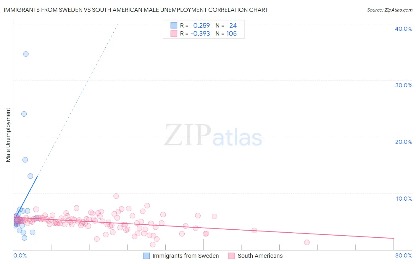 Immigrants from Sweden vs South American Male Unemployment