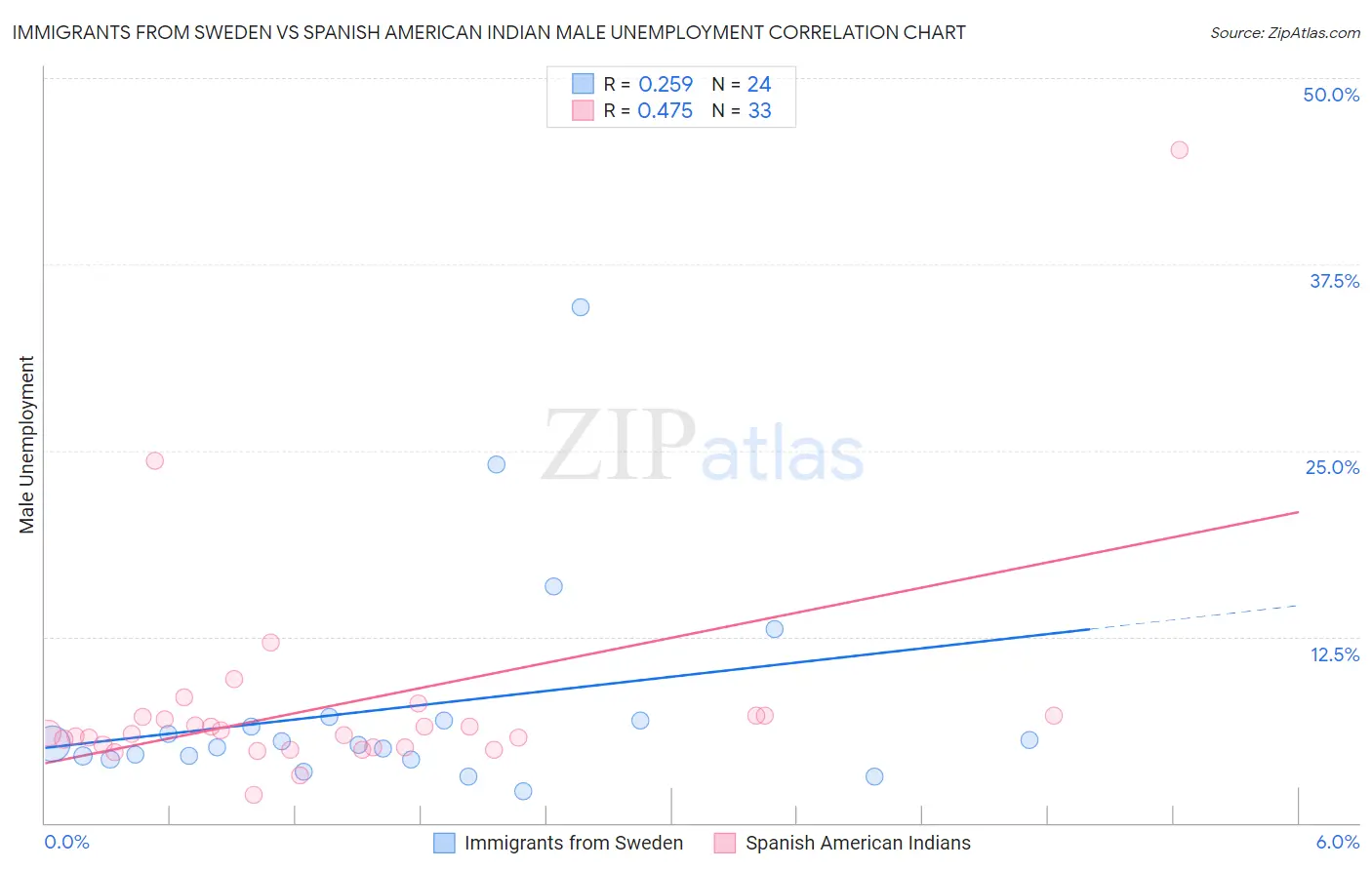 Immigrants from Sweden vs Spanish American Indian Male Unemployment