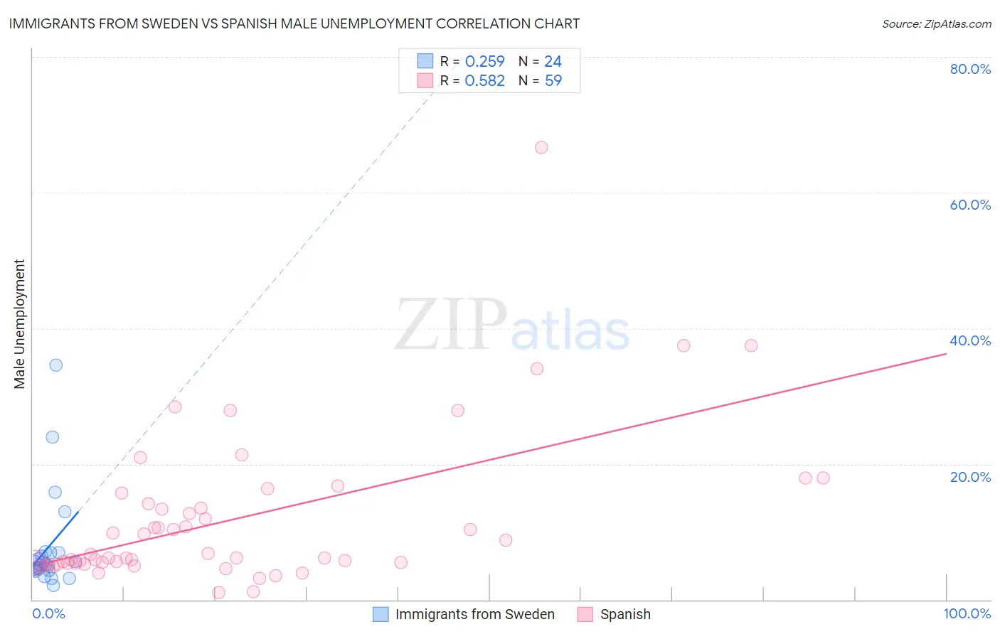 Immigrants from Sweden vs Spanish Male Unemployment