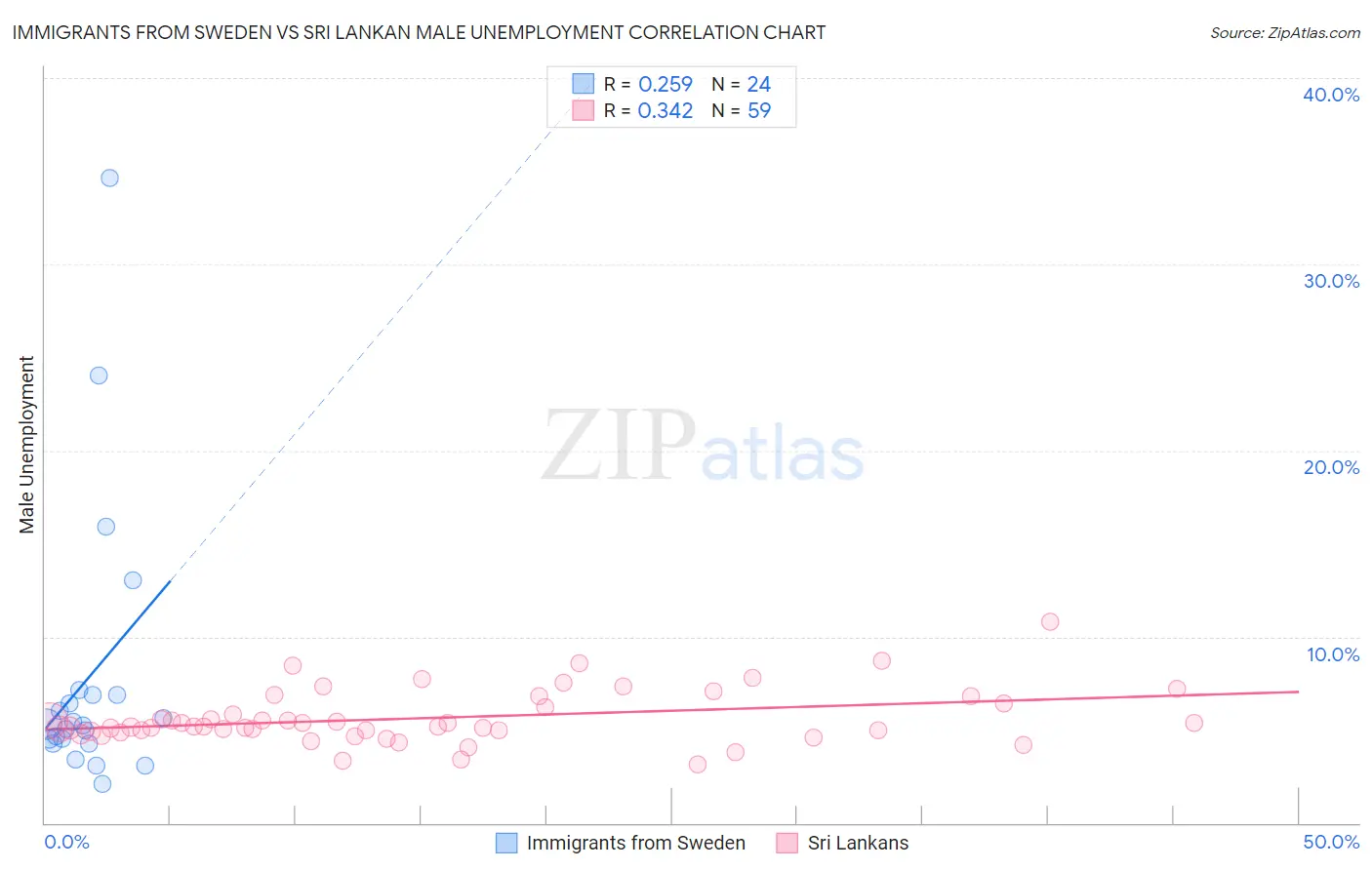 Immigrants from Sweden vs Sri Lankan Male Unemployment