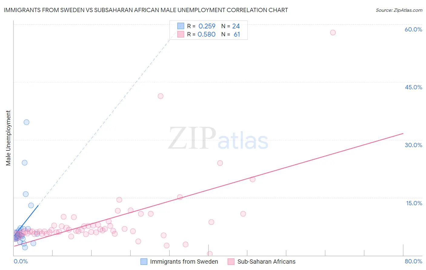 Immigrants from Sweden vs Subsaharan African Male Unemployment