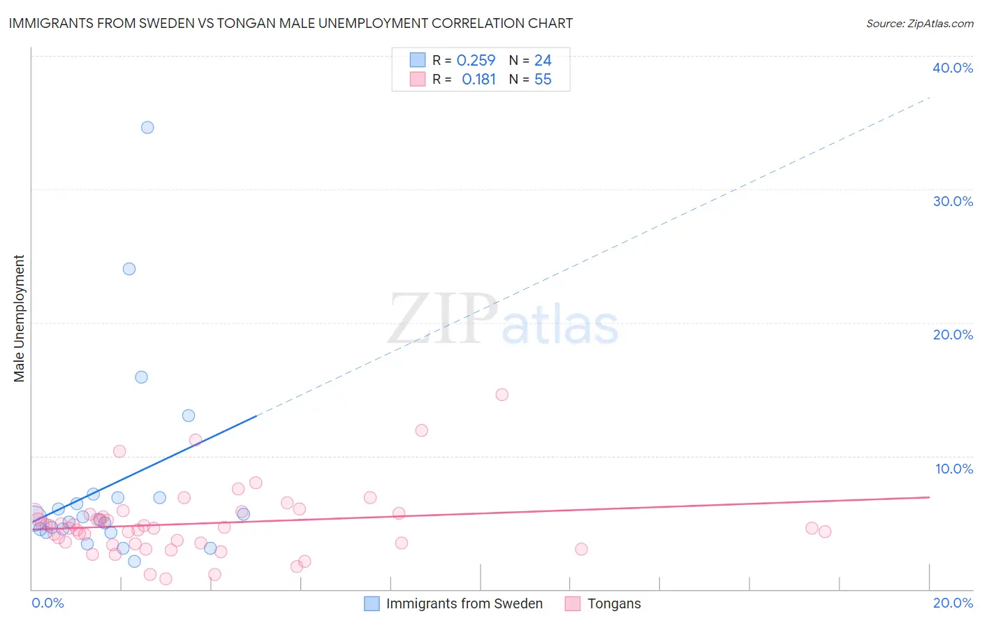 Immigrants from Sweden vs Tongan Male Unemployment