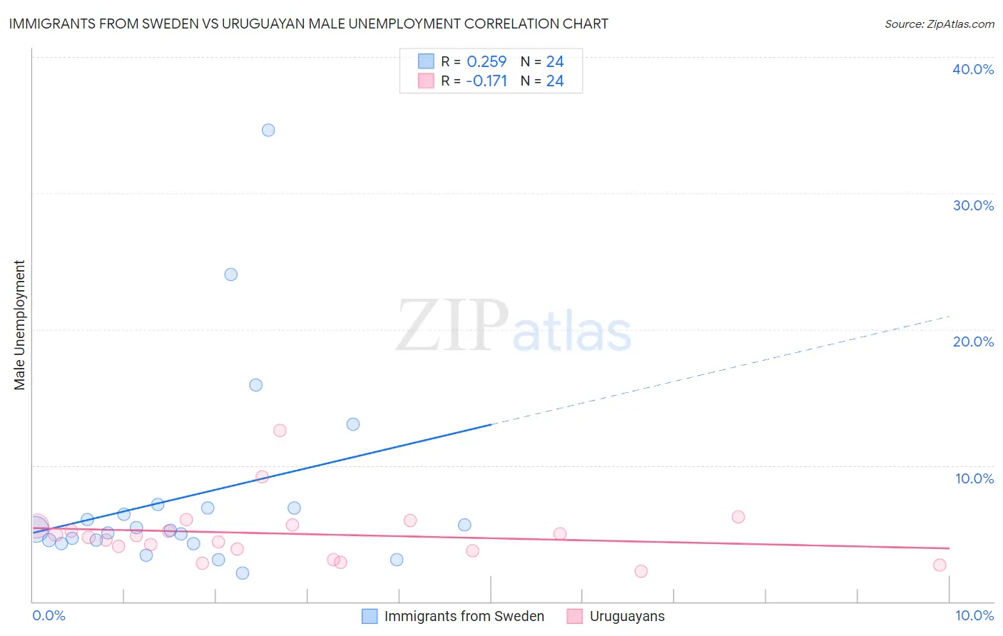 Immigrants from Sweden vs Uruguayan Male Unemployment