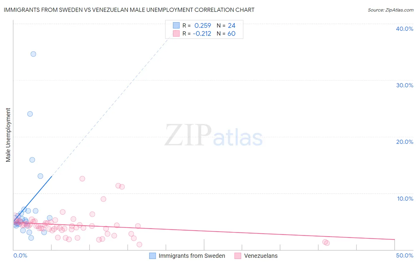 Immigrants from Sweden vs Venezuelan Male Unemployment