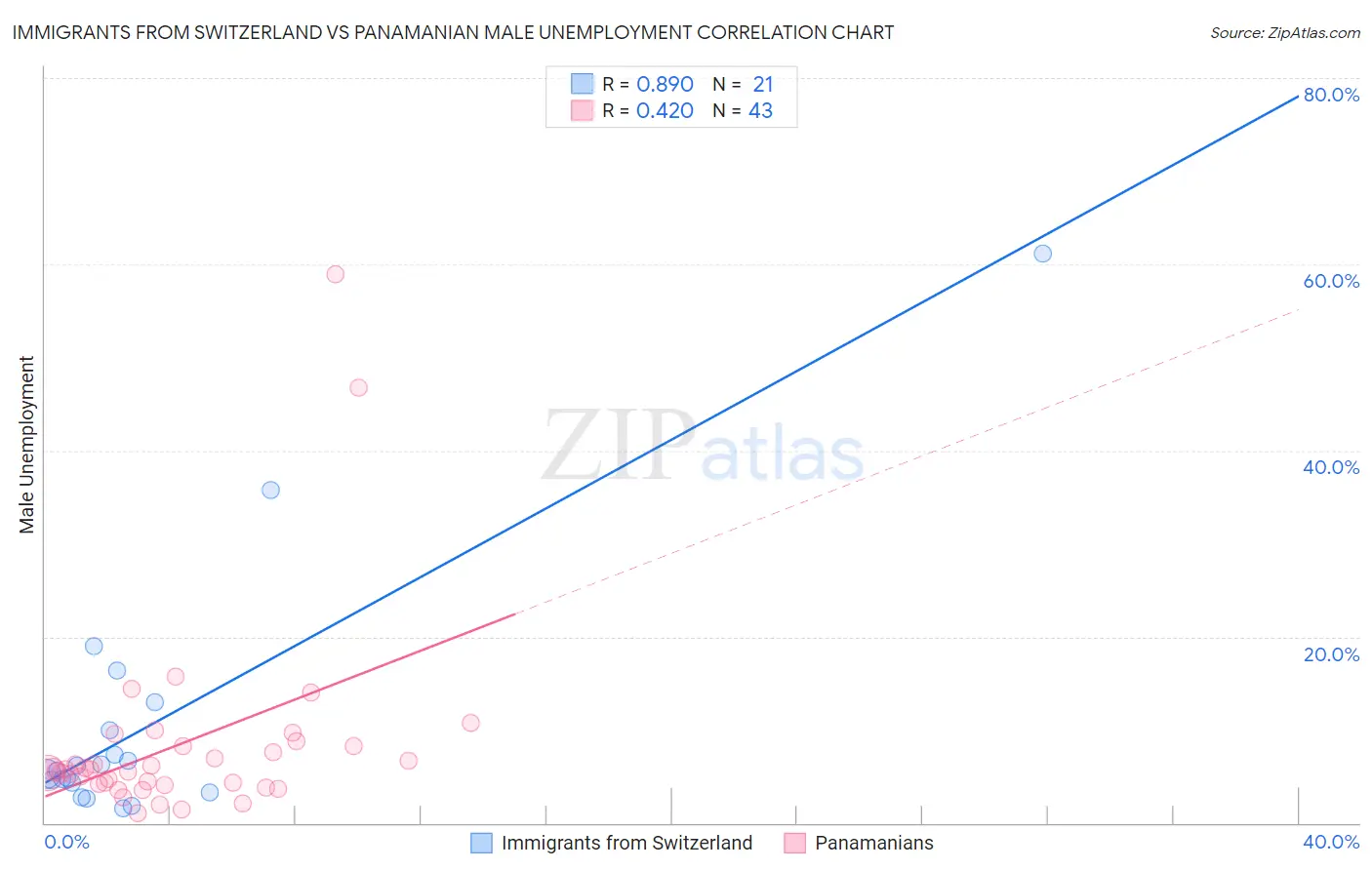 Immigrants from Switzerland vs Panamanian Male Unemployment
