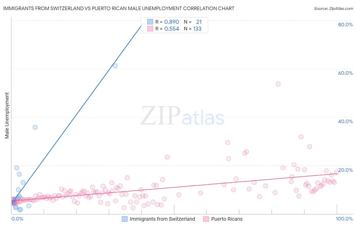 Immigrants from Switzerland vs Puerto Rican Male Unemployment
