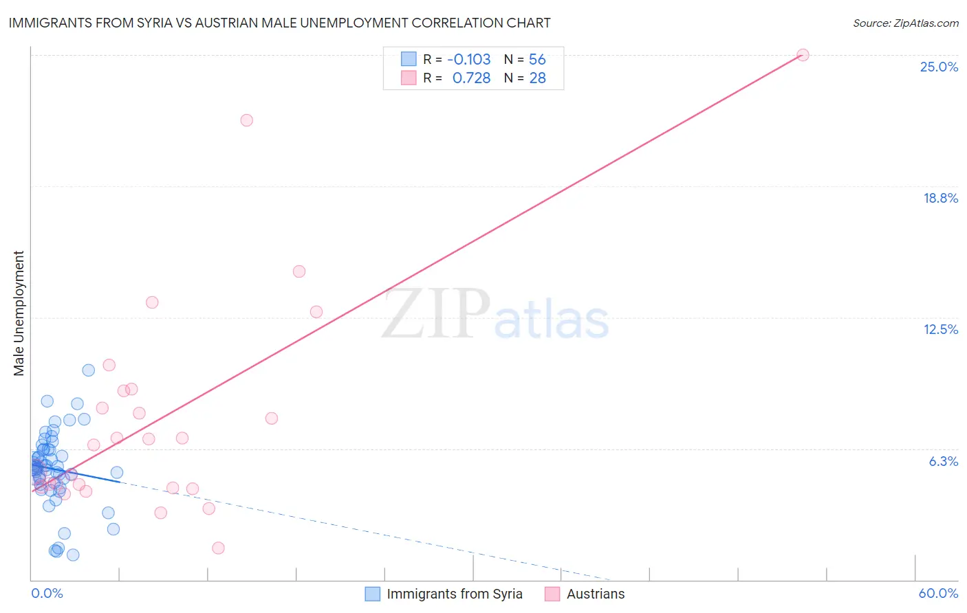 Immigrants from Syria vs Austrian Male Unemployment