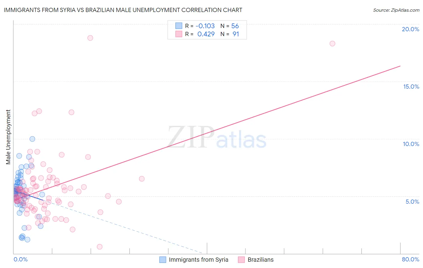 Immigrants from Syria vs Brazilian Male Unemployment