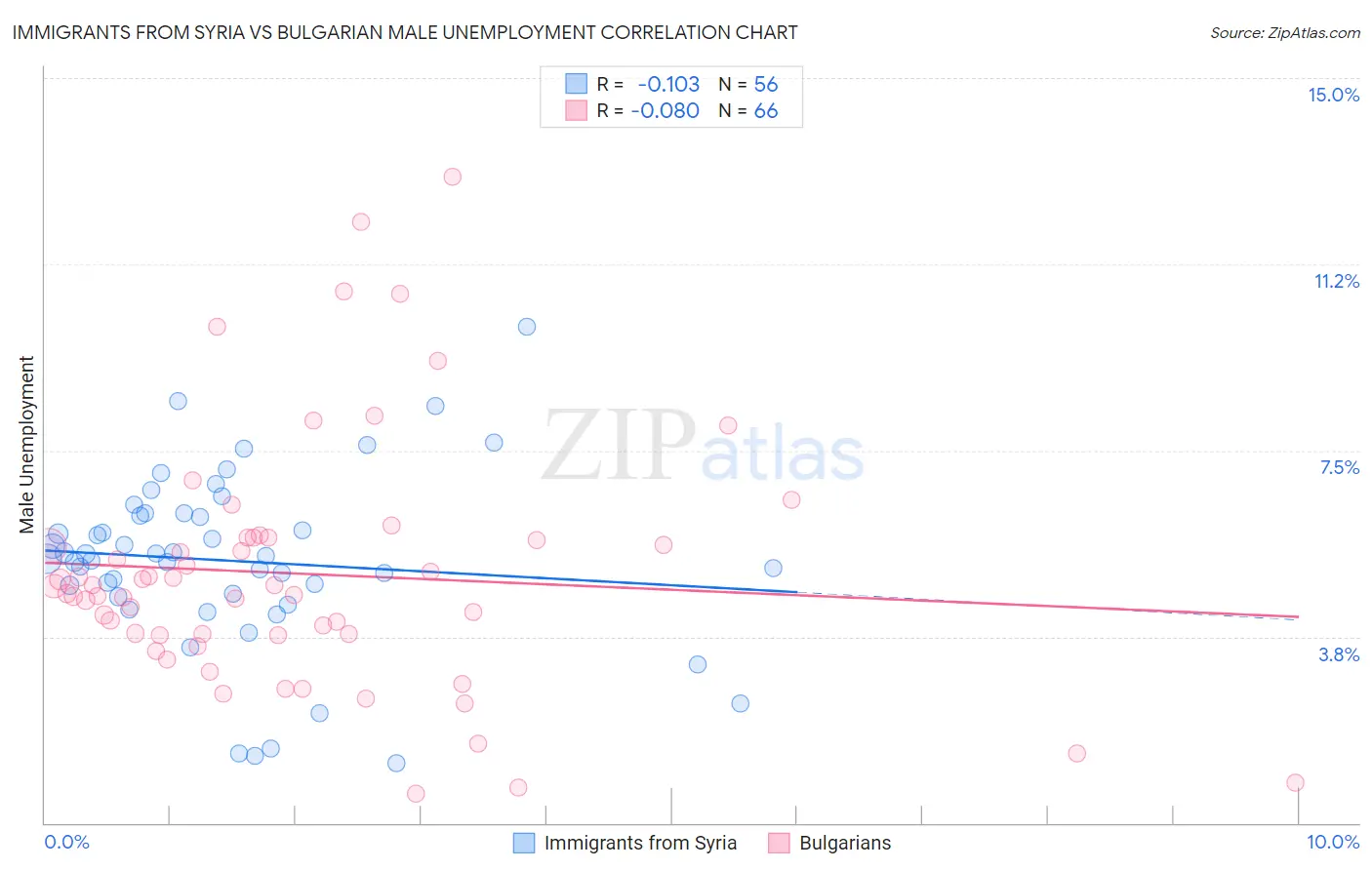 Immigrants from Syria vs Bulgarian Male Unemployment