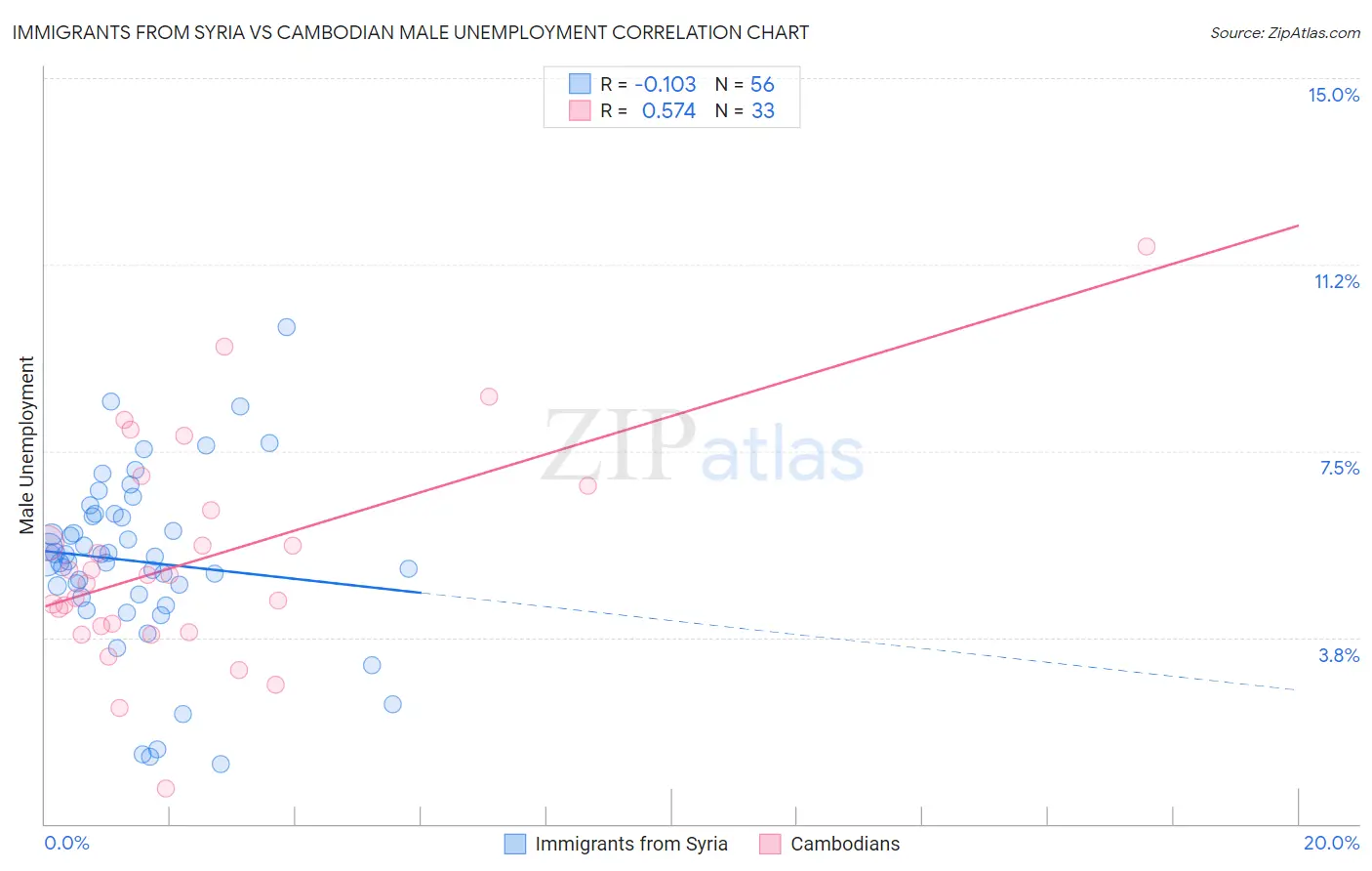 Immigrants from Syria vs Cambodian Male Unemployment