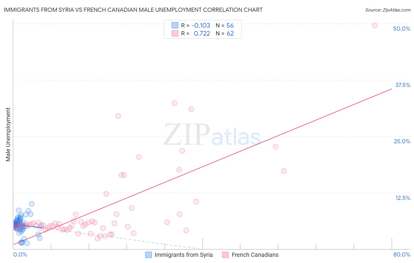 Immigrants from Syria vs French Canadian Male Unemployment