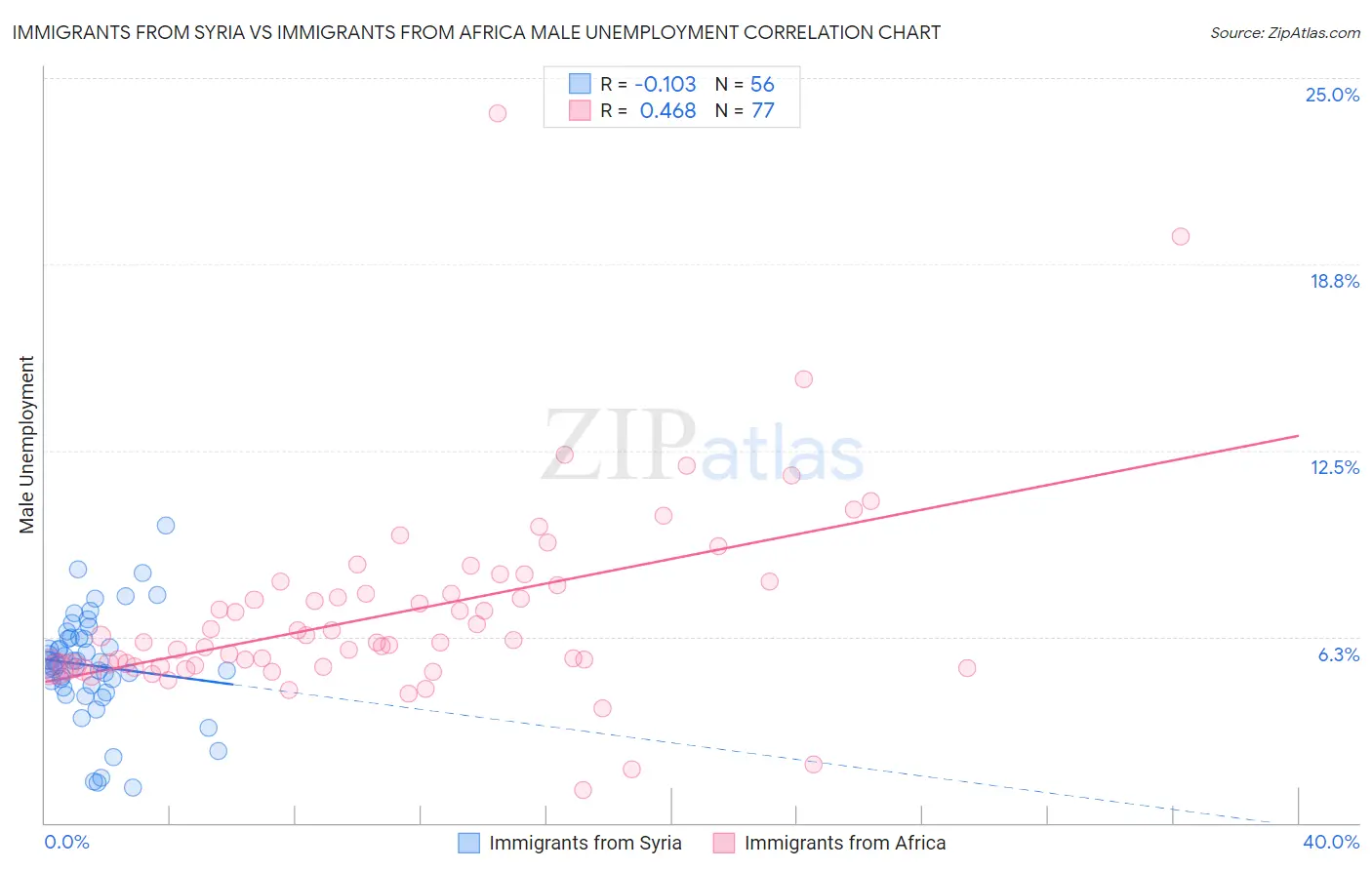Immigrants from Syria vs Immigrants from Africa Male Unemployment