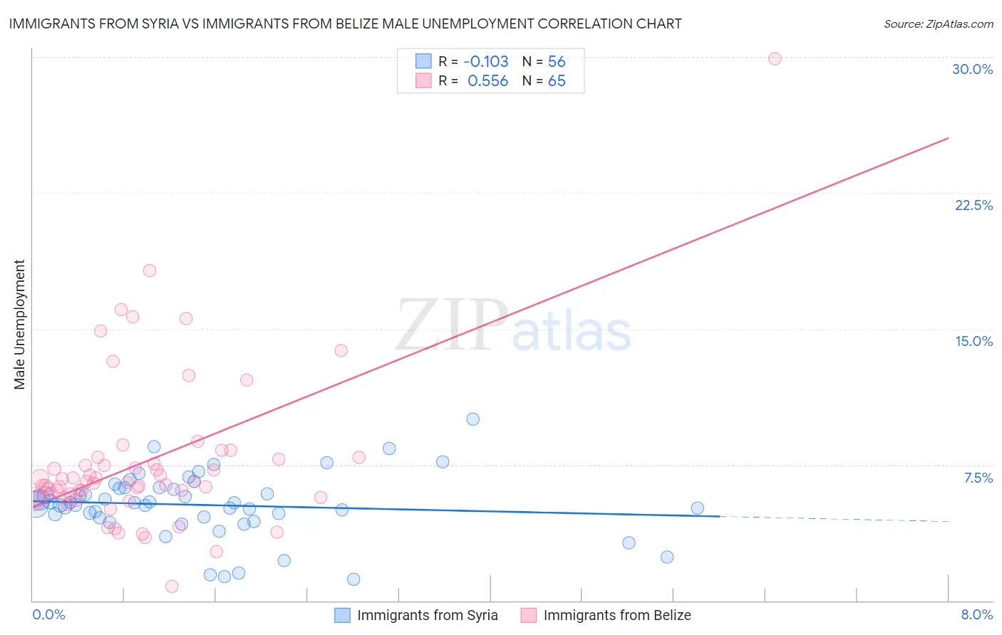 Immigrants from Syria vs Immigrants from Belize Male Unemployment