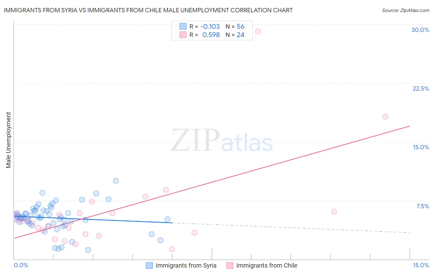 Immigrants from Syria vs Immigrants from Chile Male Unemployment