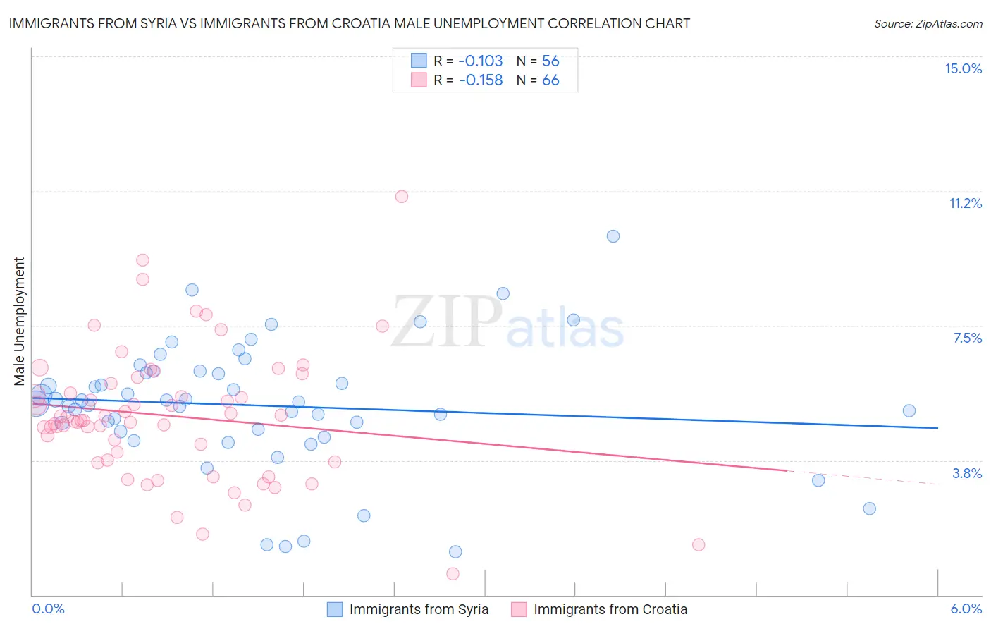 Immigrants from Syria vs Immigrants from Croatia Male Unemployment