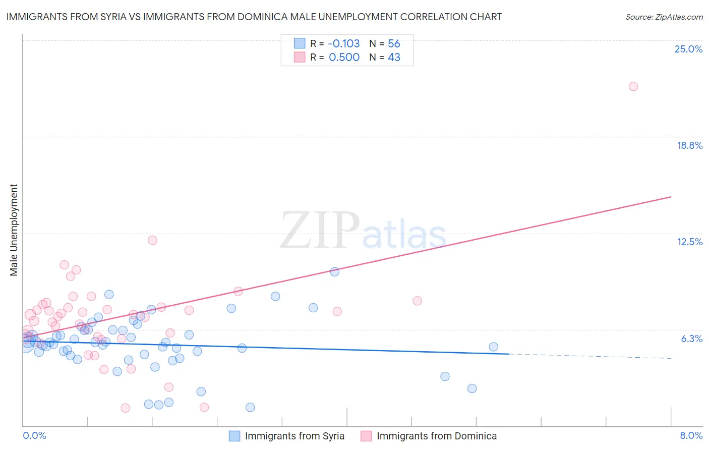 Immigrants from Syria vs Immigrants from Dominica Male Unemployment