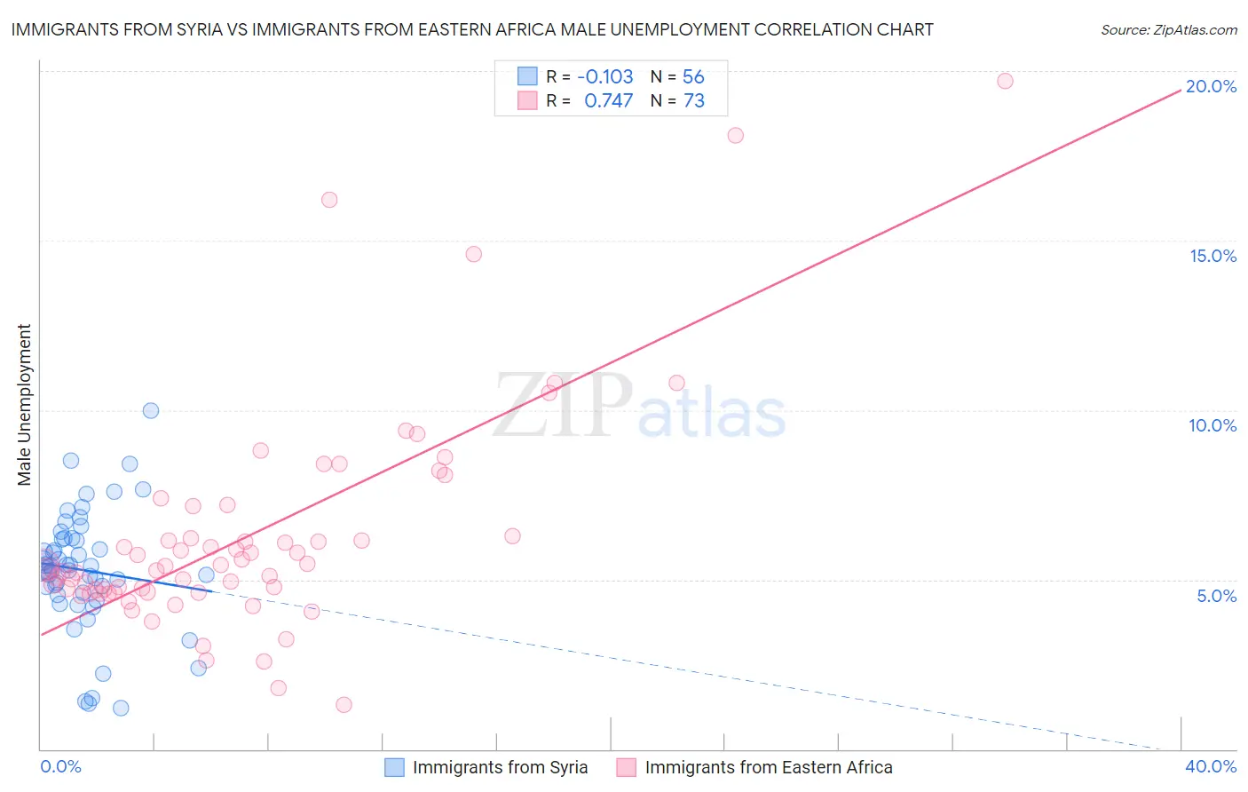 Immigrants from Syria vs Immigrants from Eastern Africa Male Unemployment