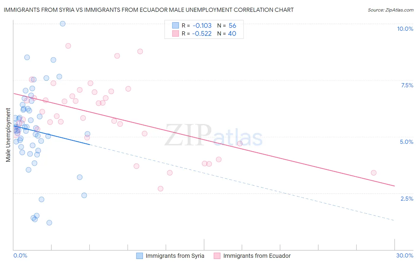 Immigrants from Syria vs Immigrants from Ecuador Male Unemployment