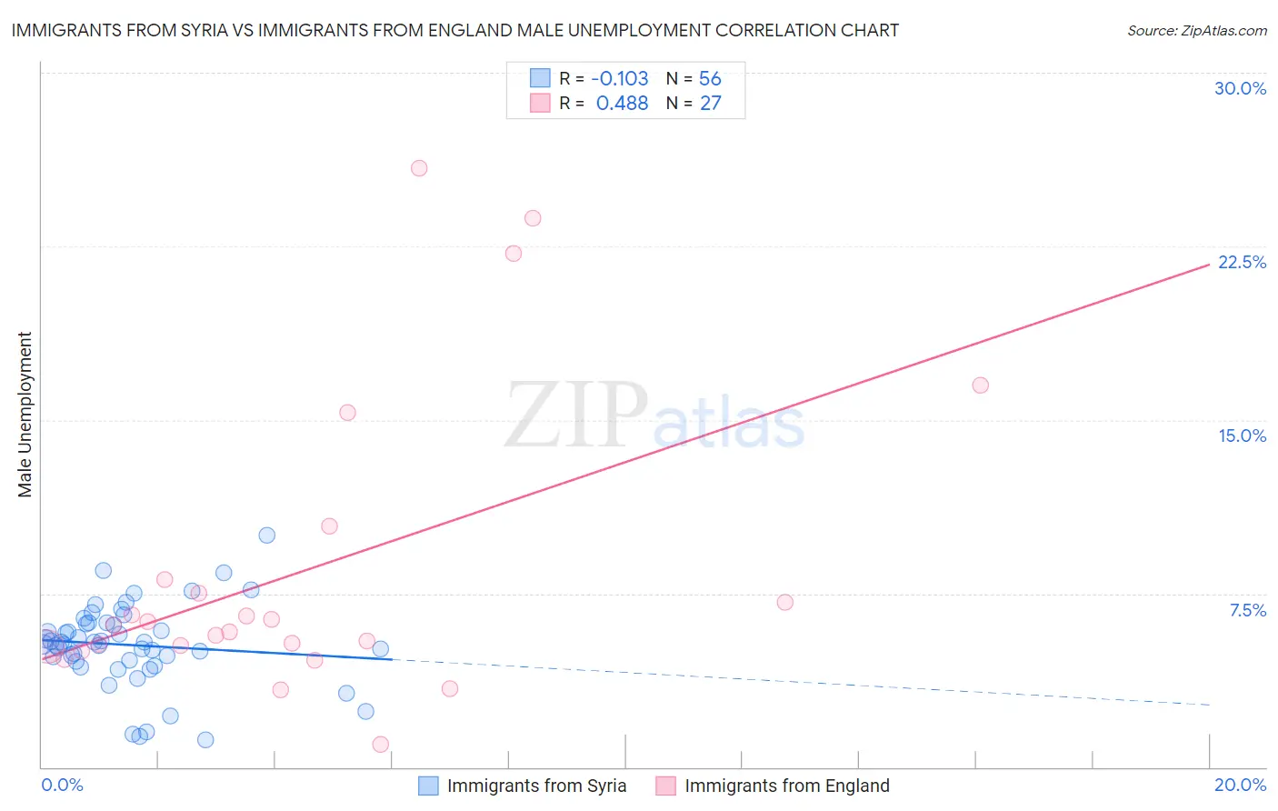 Immigrants from Syria vs Immigrants from England Male Unemployment