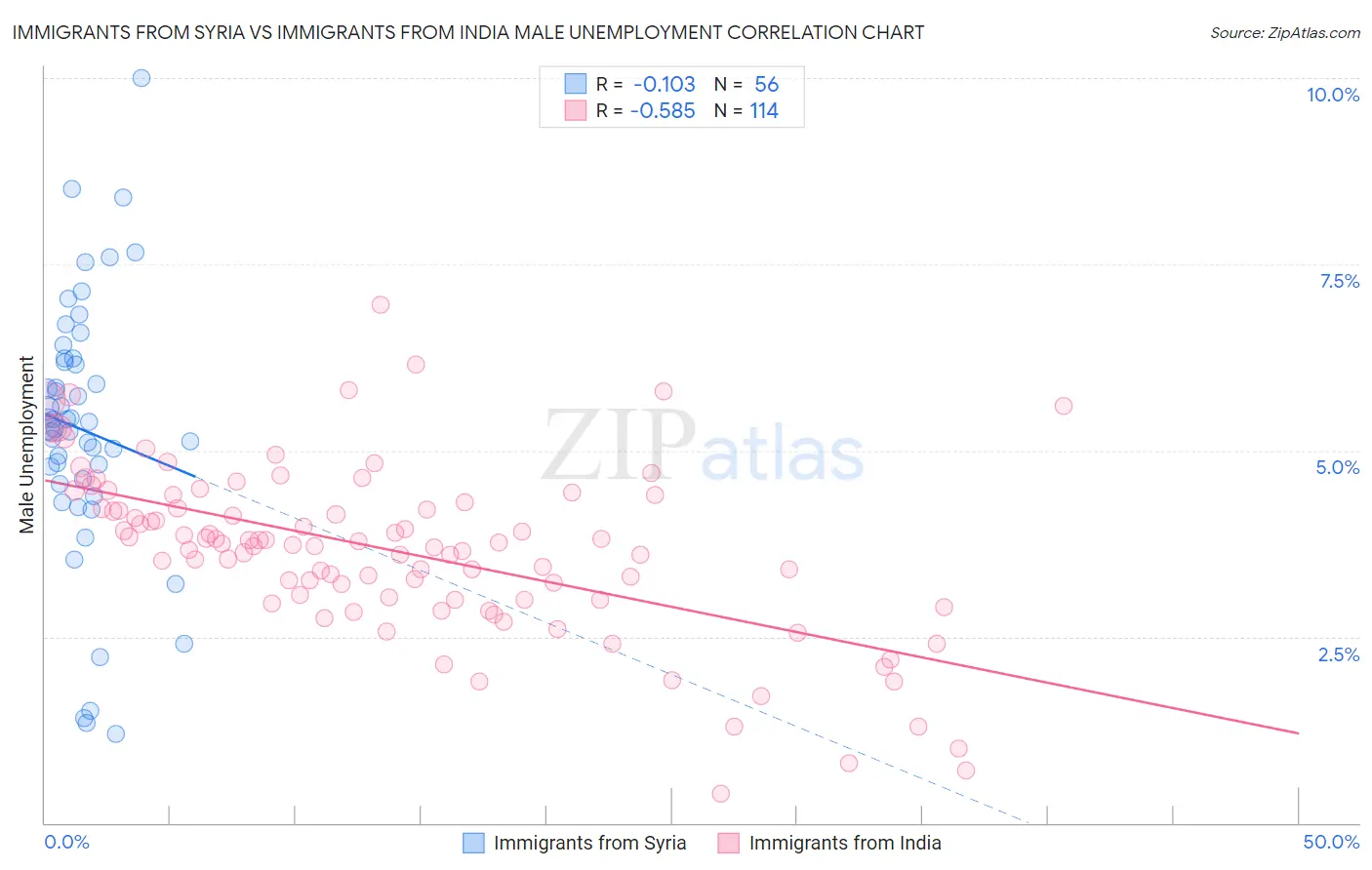 Immigrants from Syria vs Immigrants from India Male Unemployment