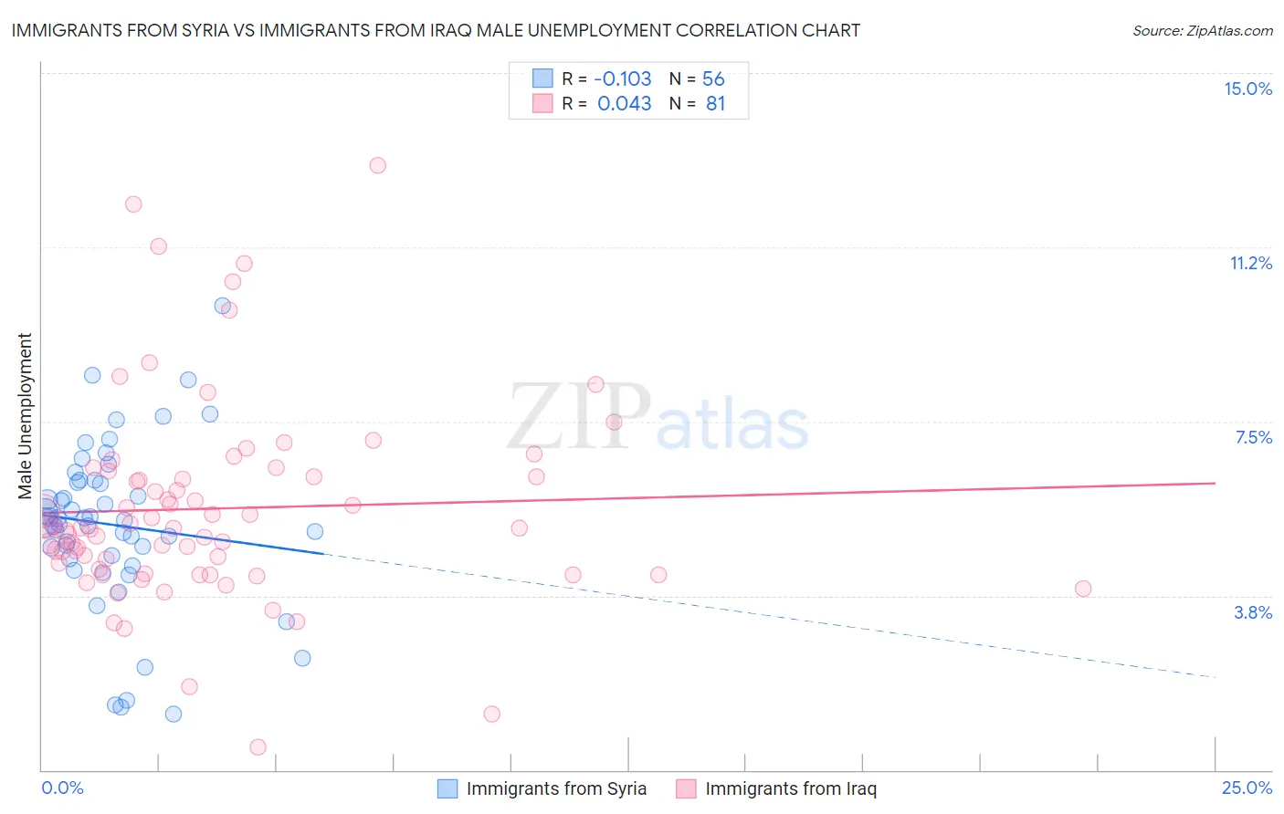 Immigrants from Syria vs Immigrants from Iraq Male Unemployment