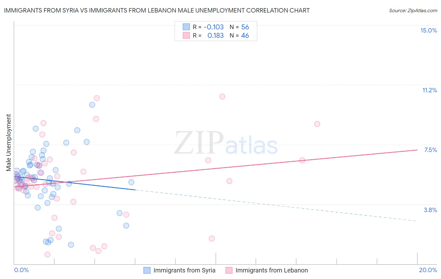 Immigrants from Syria vs Immigrants from Lebanon Male Unemployment