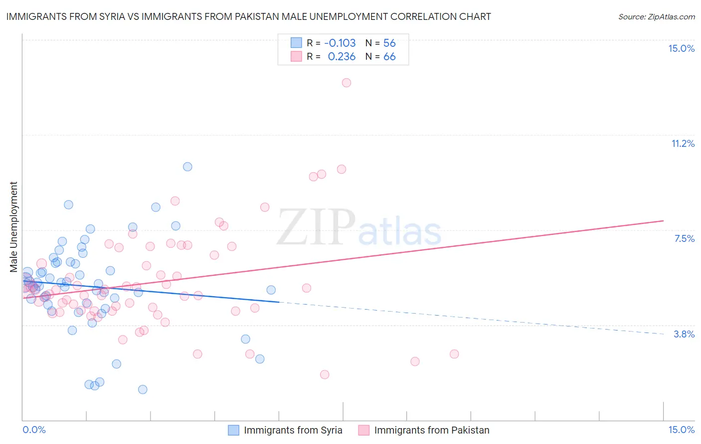 Immigrants from Syria vs Immigrants from Pakistan Male Unemployment