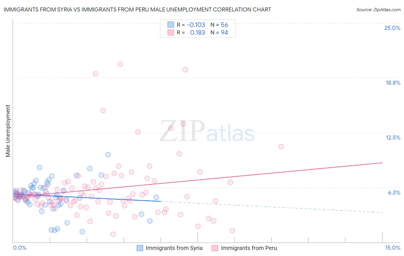 Immigrants from Syria vs Immigrants from Peru Male Unemployment