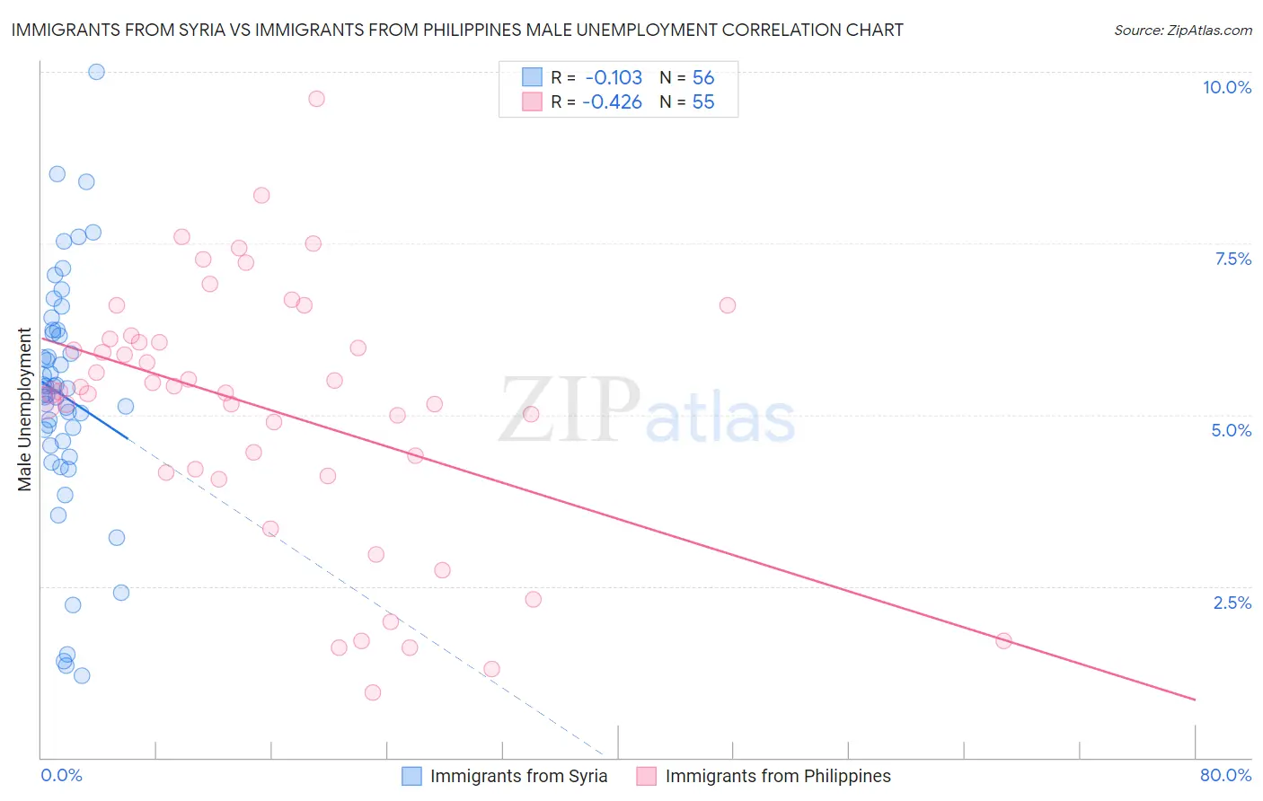 Immigrants from Syria vs Immigrants from Philippines Male Unemployment