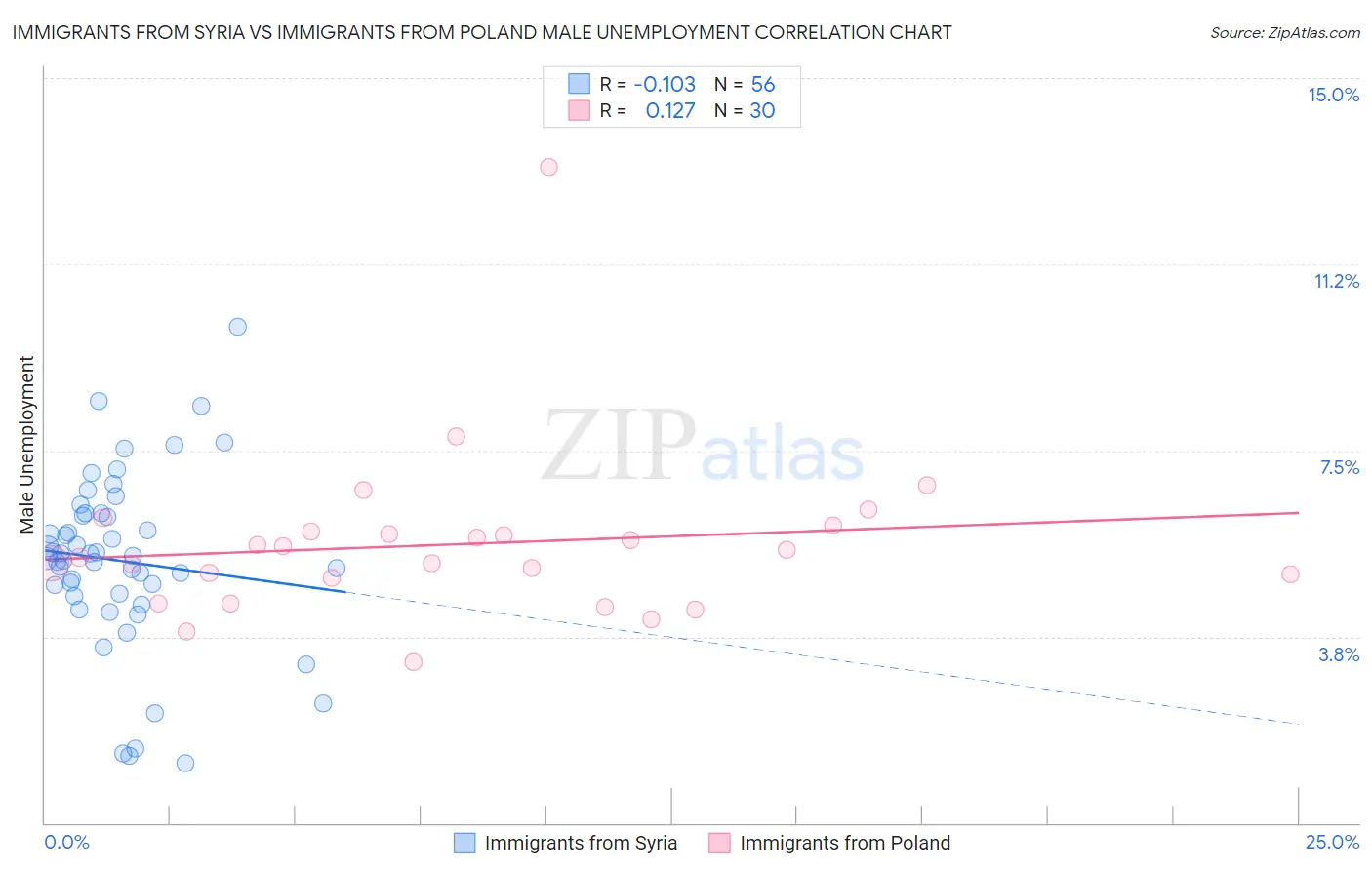 Immigrants from Syria vs Immigrants from Poland Male Unemployment