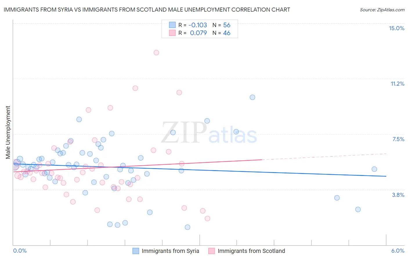 Immigrants from Syria vs Immigrants from Scotland Male Unemployment