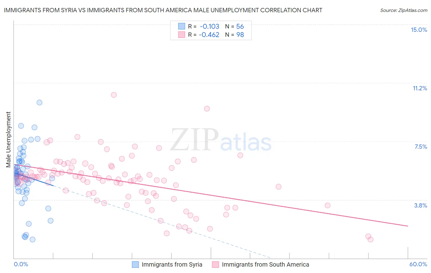 Immigrants from Syria vs Immigrants from South America Male Unemployment