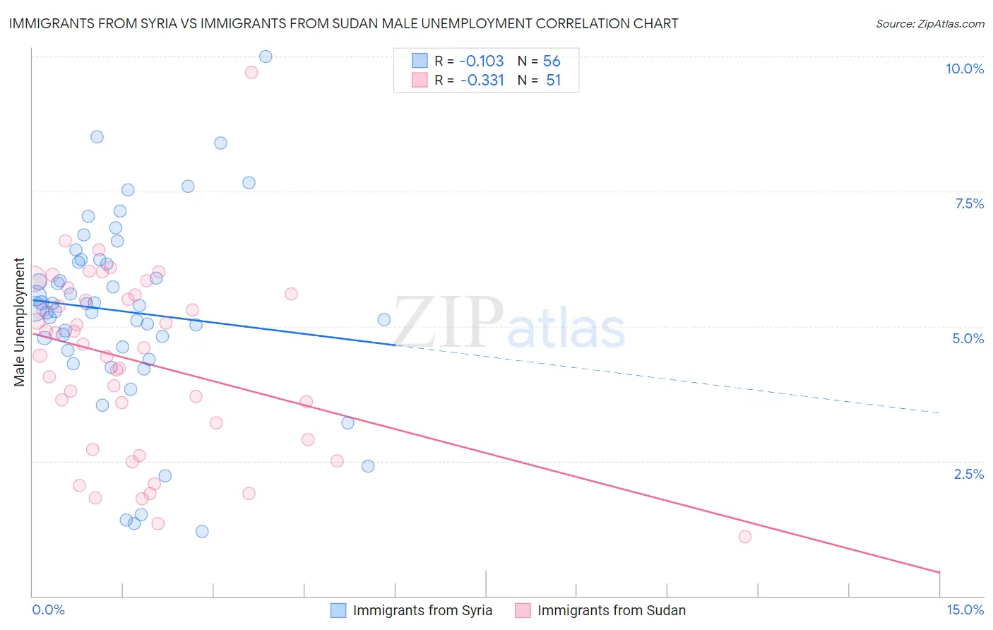 Immigrants from Syria vs Immigrants from Sudan Male Unemployment