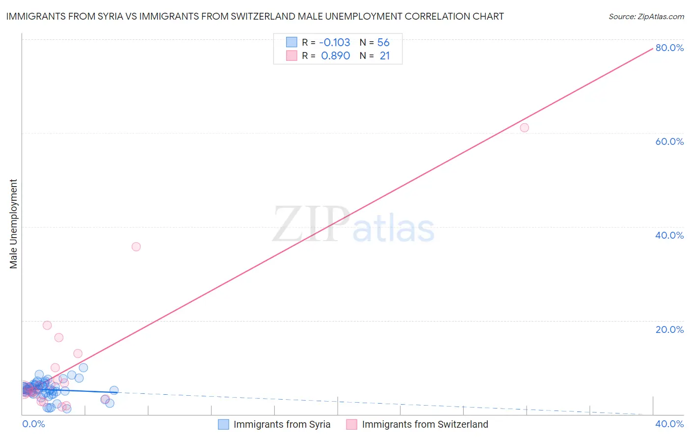 Immigrants from Syria vs Immigrants from Switzerland Male Unemployment