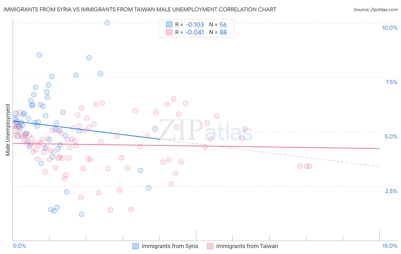 Immigrants from Syria vs Immigrants from Taiwan Male Unemployment