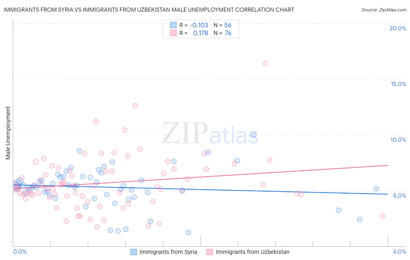 Immigrants from Syria vs Immigrants from Uzbekistan Male Unemployment