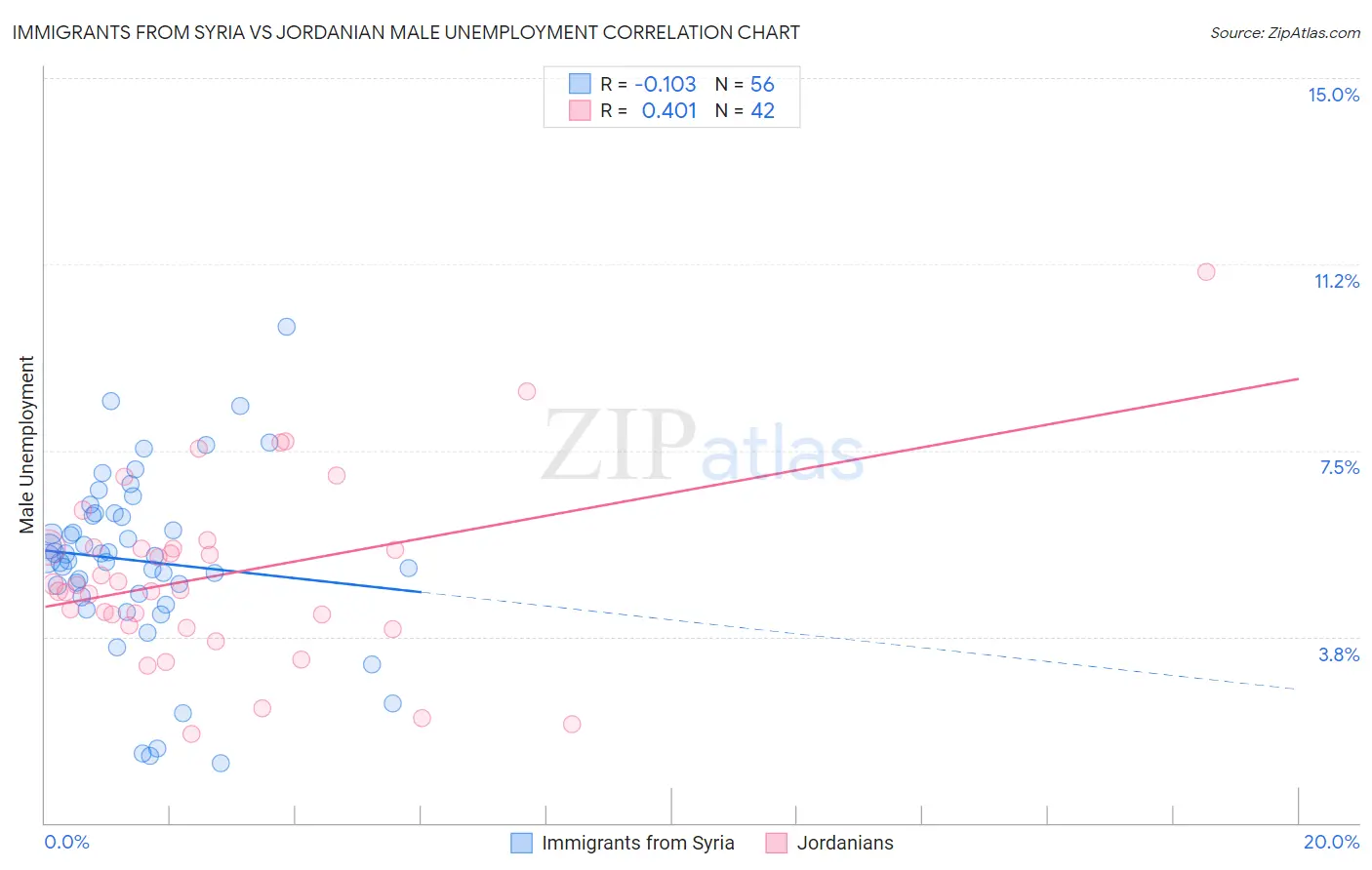 Immigrants from Syria vs Jordanian Male Unemployment