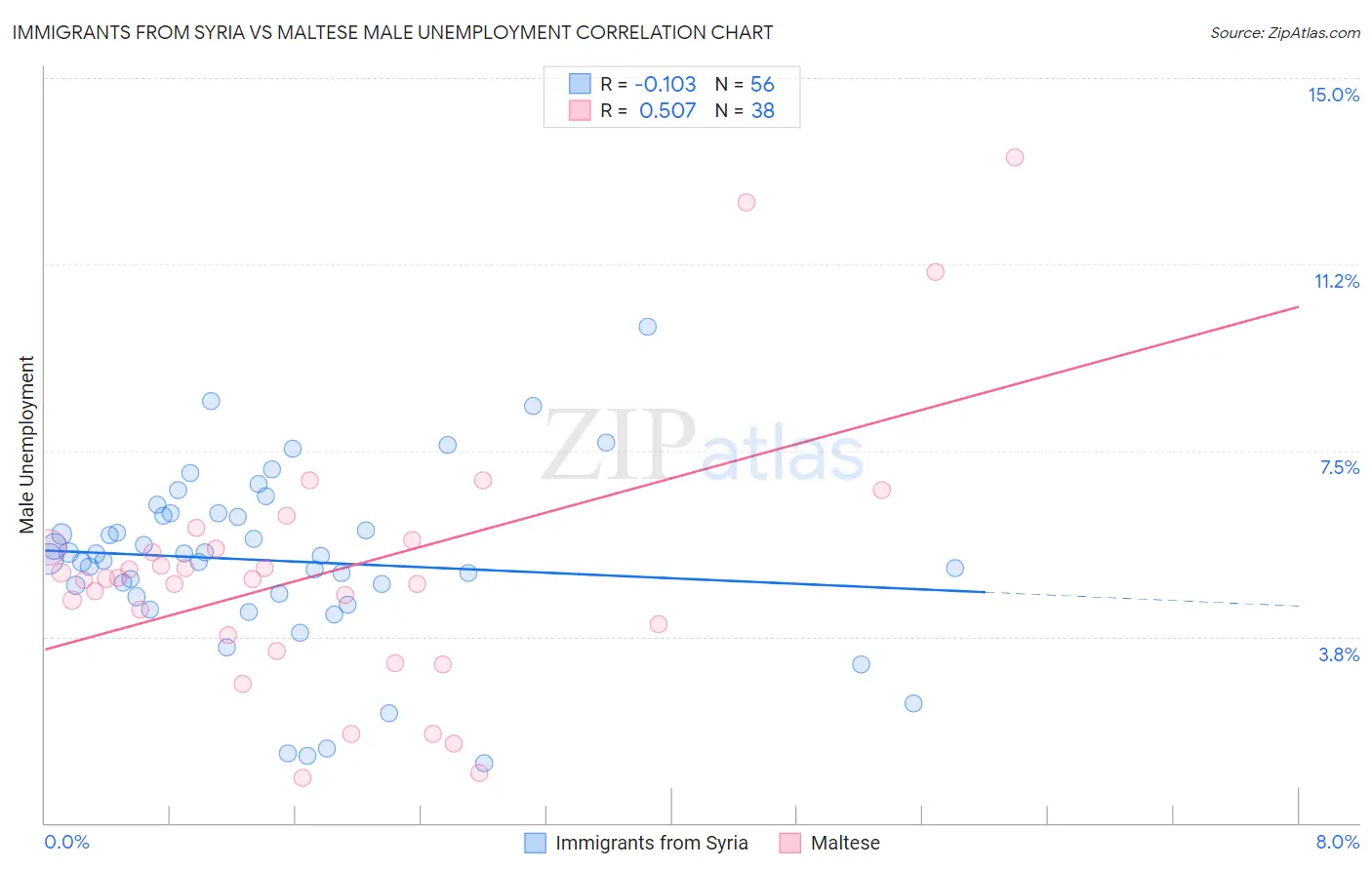 Immigrants from Syria vs Maltese Male Unemployment