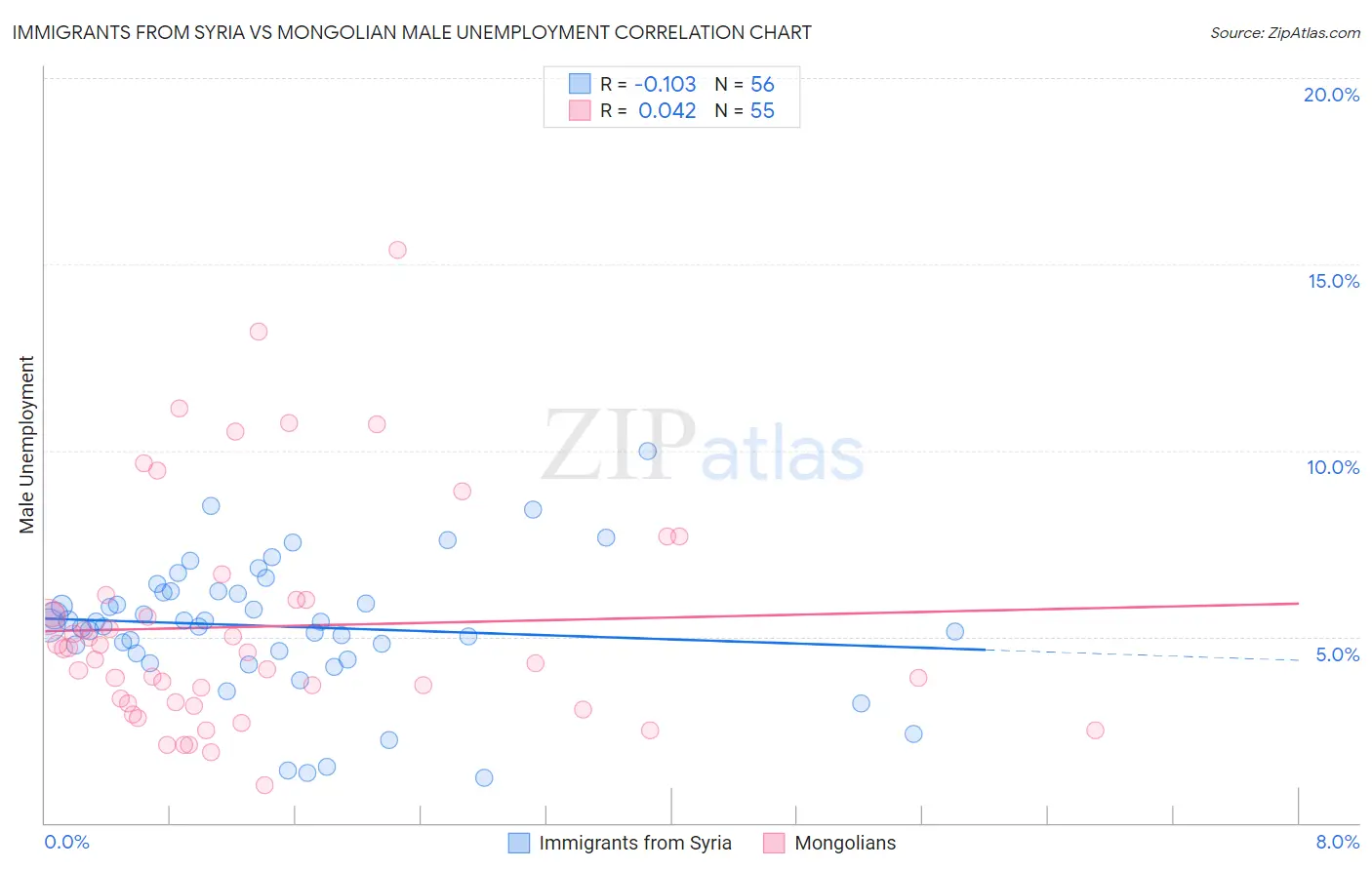 Immigrants from Syria vs Mongolian Male Unemployment