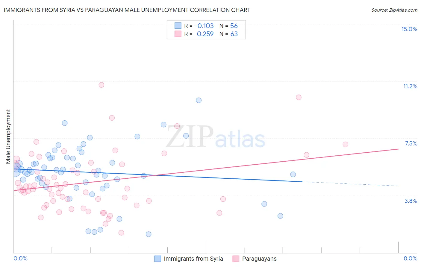 Immigrants from Syria vs Paraguayan Male Unemployment