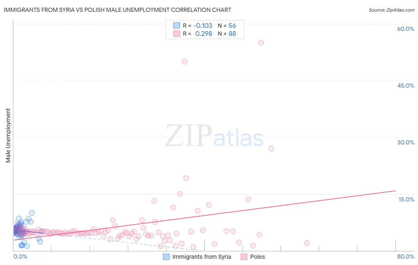 Immigrants from Syria vs Polish Male Unemployment