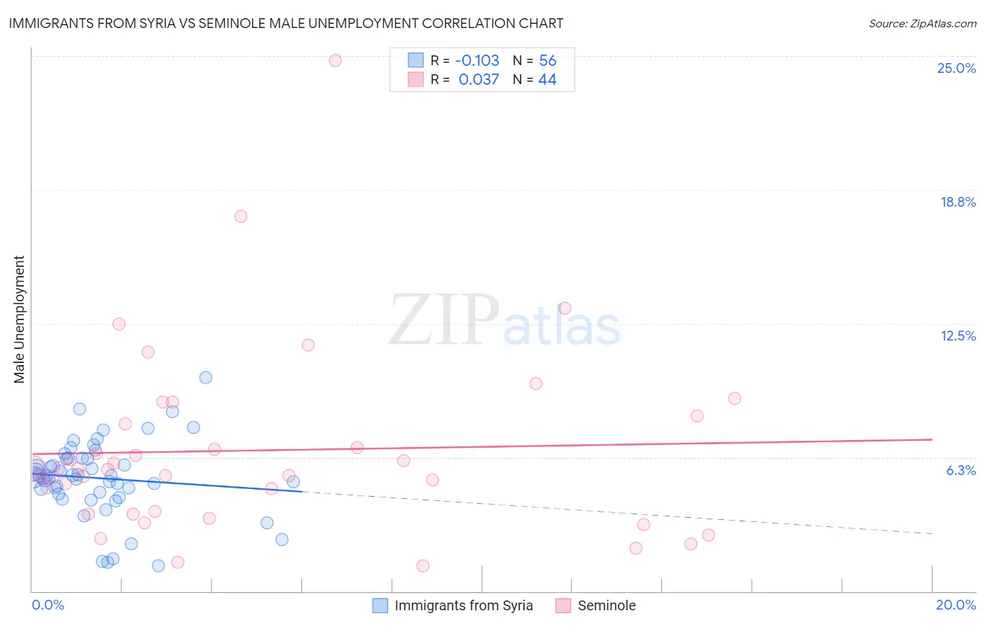 Immigrants from Syria vs Seminole Male Unemployment