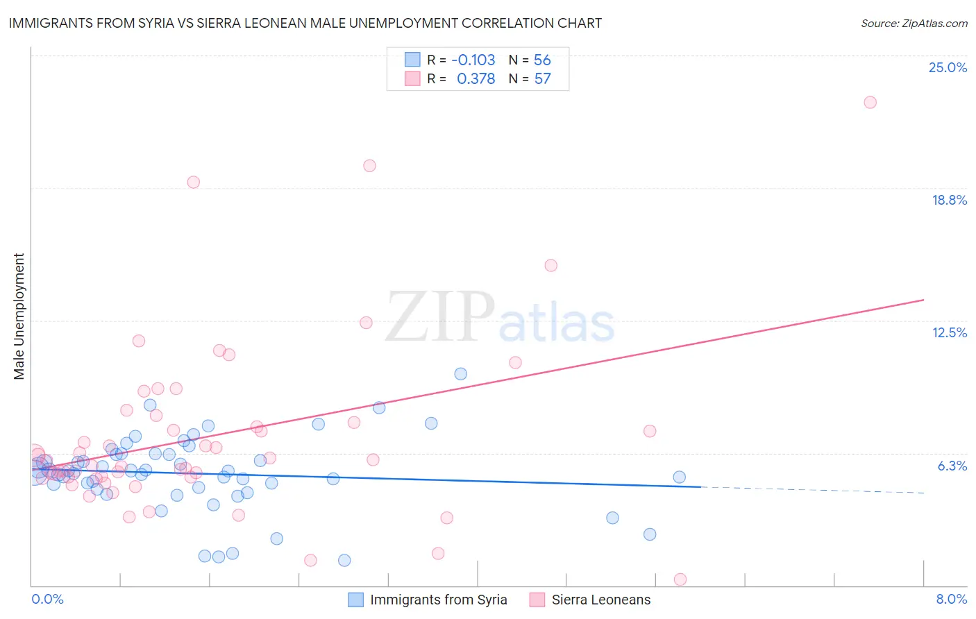 Immigrants from Syria vs Sierra Leonean Male Unemployment