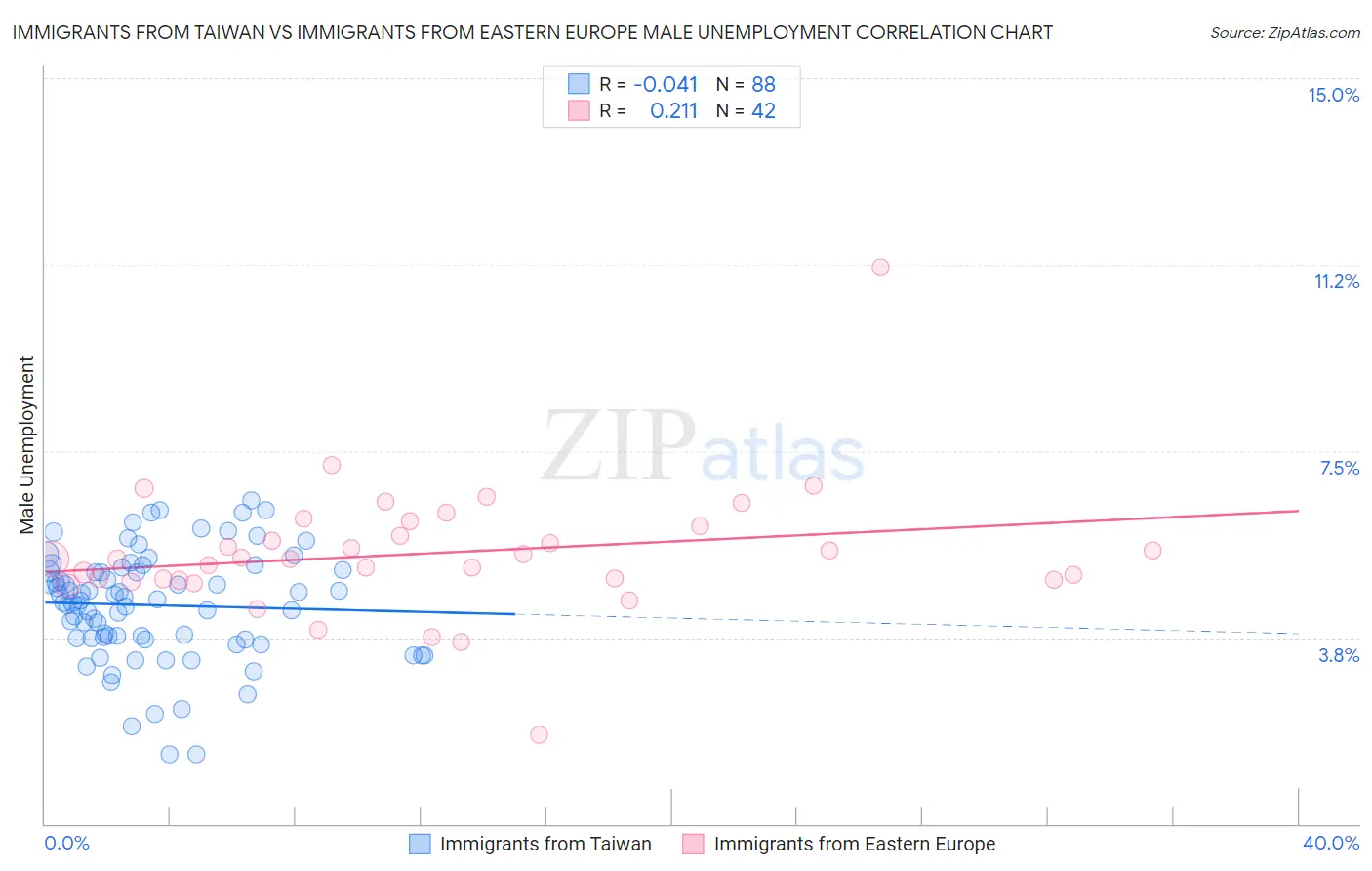 Immigrants from Taiwan vs Immigrants from Eastern Europe Male Unemployment