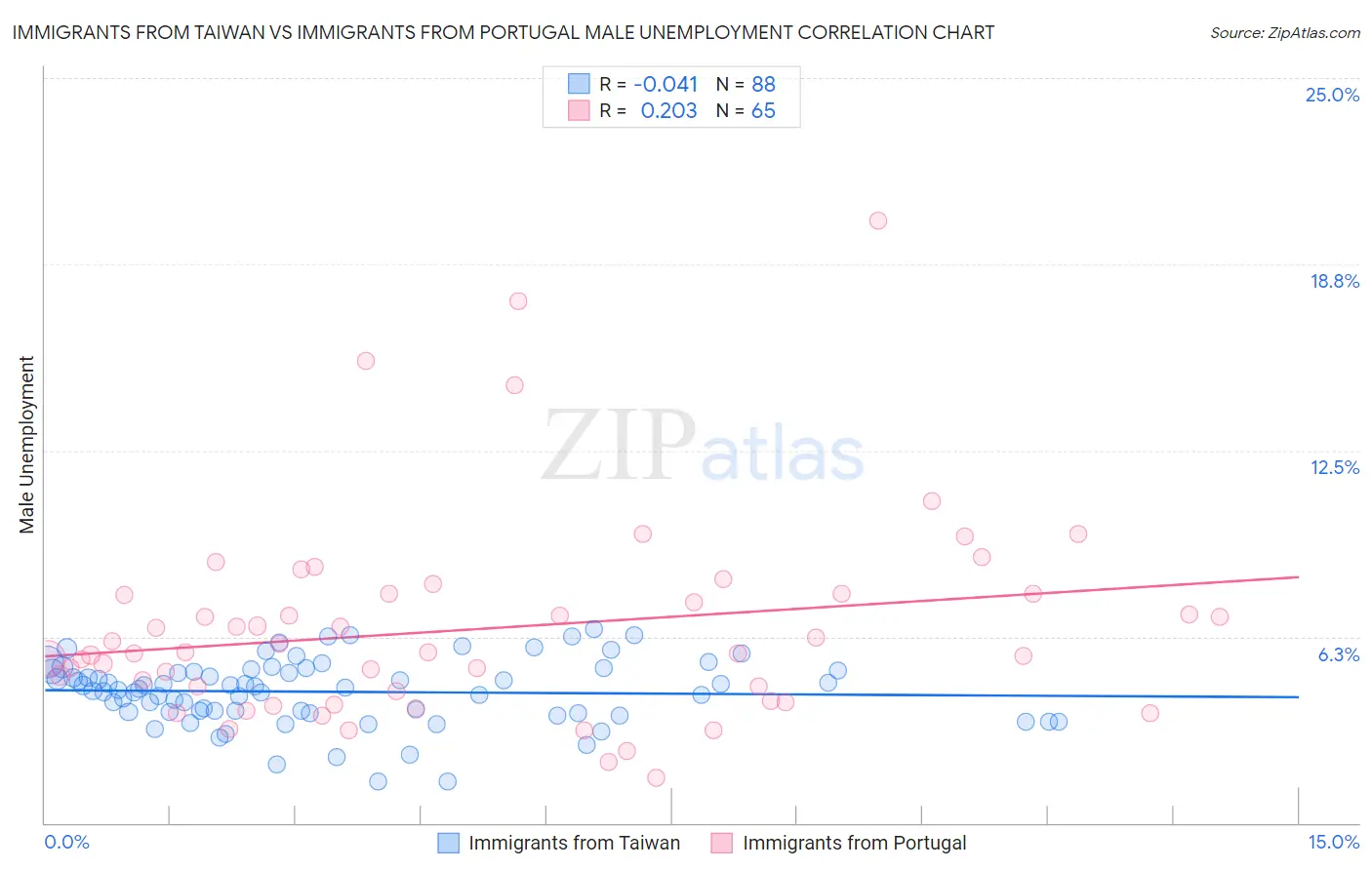 Immigrants from Taiwan vs Immigrants from Portugal Male Unemployment