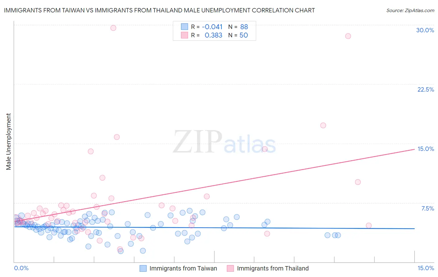 Immigrants from Taiwan vs Immigrants from Thailand Male Unemployment