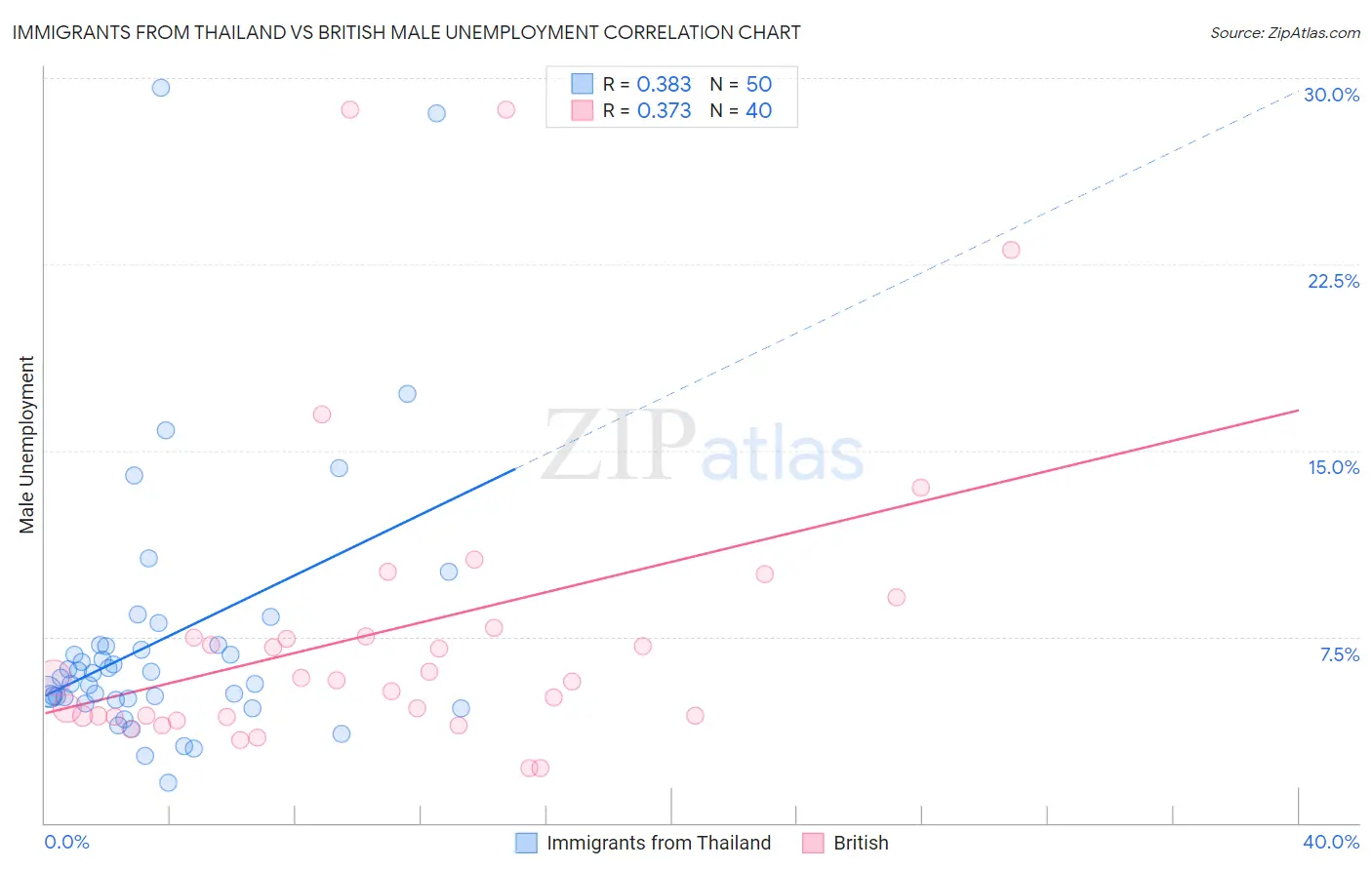 Immigrants from Thailand vs British Male Unemployment