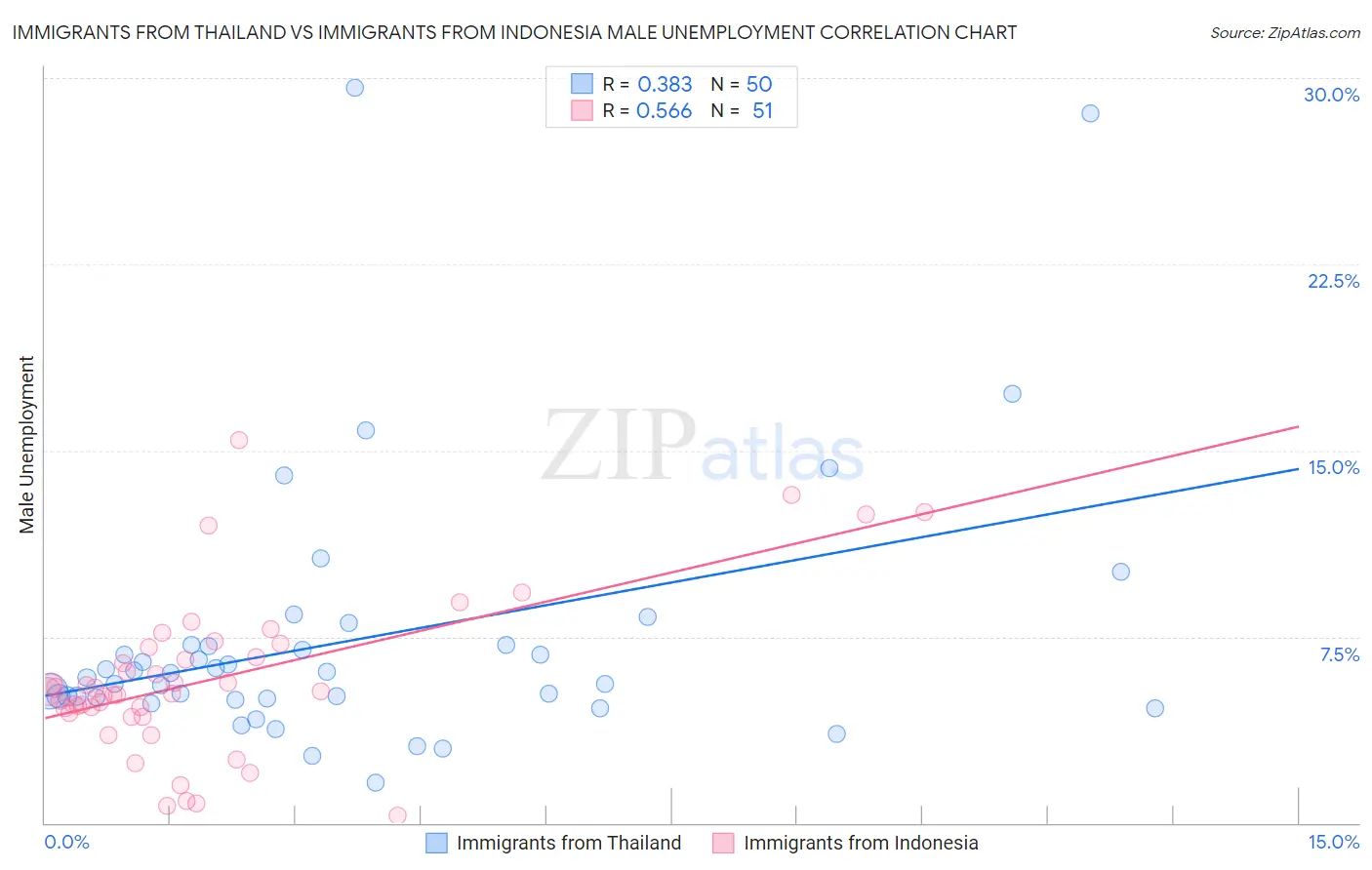 Immigrants from Thailand vs Immigrants from Indonesia Male Unemployment